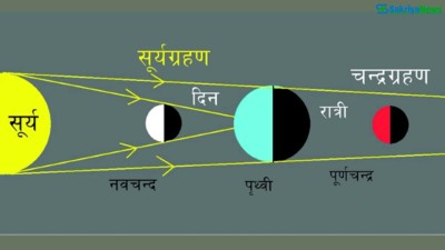  आज सूर्यग्रहण लाग्ने, नेपालमा यसको असर के छ त ? 